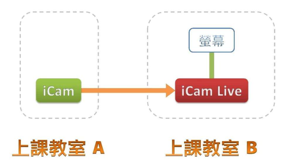 使用iCam Live監看軟體搭配iCam攝影機進行單向直播與遠距教學的架構圖